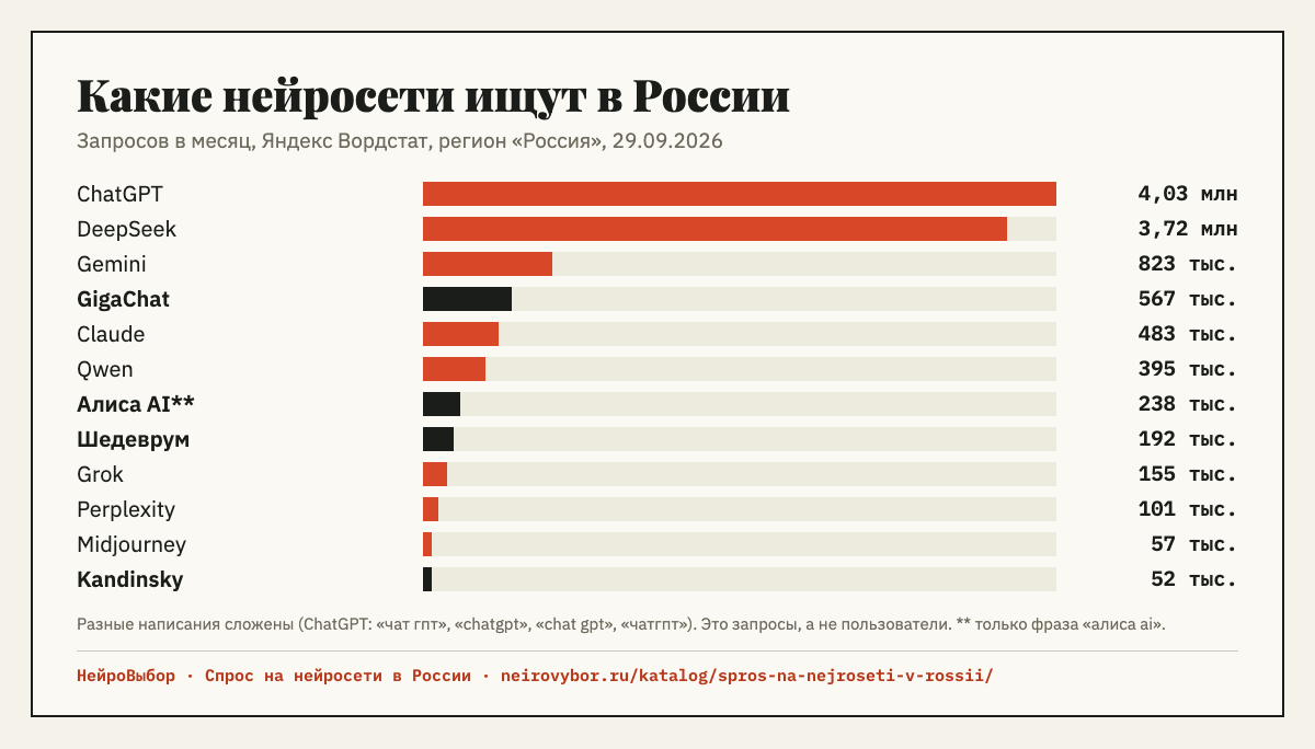 Столбчатый график: запросы в месяц о нейросетях в России по Яндекс Вордстату на 29.09.2026